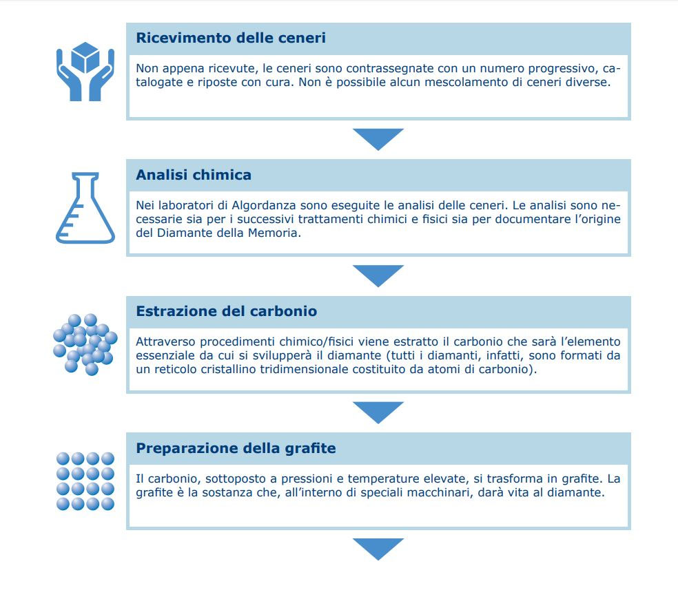 Diamante della Memoria Algordanza — Dragano 4